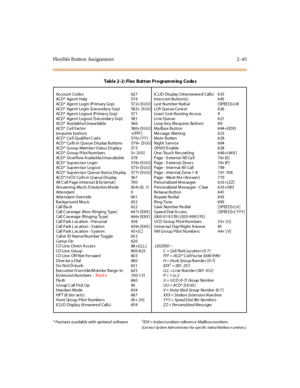 Page 74Flexible Button Ass ignmen t 2 -45
Table 2-2: Flex Button Programming Codes
* Features available with optional software†IDX = Index numbers reference Mailbox numbers
(Con tac t Sy stem Adm inistr ato r for specific Index/Mailbox n umb er s.)
Account Code s 62 7 IC LID Dis play ( Una nsw ere d Calls ) 6 35
ACD* Age nt Help 574 Inte rcom Button(s) 645
ACD * Ag e n t Lo g i n (P r i m ar y G r p) 57 2+ [5 U U ] La st N u m ber R ed i al [ SP EE D ]+[ #]
ACD * Ag e n t Lo g in (S ec o n da r y G r p) 58 2+...