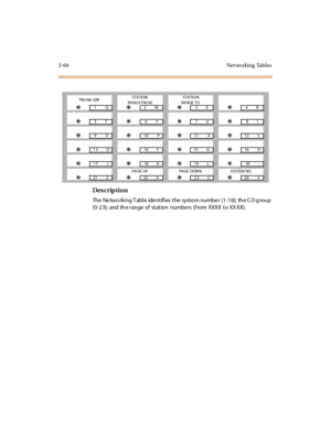 Page 1112-64 Net wo rking Tabl es
Des crip ti on
The Networking Table  identifies the  system number (1-16); the CO group 
(0 -2 3);  and  th e r ange  of  st at ion  numbe rs  (f rom  XXXX  t o XX XX).
TRU NK GRPSTATION
RANG E FRO MSTATIO N
RANGE TO
=1Q=2W=3E=4R
=5T=6Y=7U=8I
=9O=10 P=11 A=12 S
=13 D=14 F=15 G=16 H
=17 J=18 K=19 L=20 ;
PAGE UPPAGE DOW NSYSTEM NO
=21 Z=22 X=23 C=24 V 