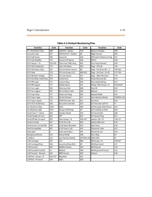 Page 212Pa ge C  I ntr o ducti o n 4 - 43
Tabl e 4 -5 : De faul t  Num beri ng Pl an
Fu nc tio n Co d e Fun c tion Co d e Fu n cti on Co d e
911  At nd  Aler t  C lear 608 Call Par k -   St at io n 439 Name  In  Dis play 6 90
Acco unt  Co de 627 Call Park P /U  -  Statio n #6 Nigh t  Service 6 04
AC D Call Fac to r 580 Cam p On 620 Of f-H ook Pr eferen ce Pr og 6 91
ACD Call Qualifier 570 Cancel LCR Que ue 626 OHV O 6 28
AC D  Gro up  1 -16 550- 565 Clear  Fwd,   DND,  M sg 662 On e Touc h  R ecor d 6 49
AC D...