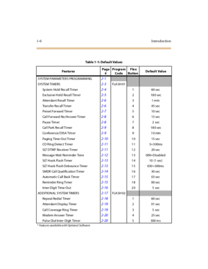 Page 231-6I ntr o ducti o n
Tabl e 1 -1:  Def aul t Val ues
Fea turesPage 
#Progra m 
CodeFlex
ButtonDe fault Value
SYSTEM PARAMETER S PROG RAMMI NG
2-1
SYSTEM TI MERS2-3FLA SH 01
Sy stem  Ho ld  Rec a ll Ti mer 2-4 1 60 sec
Exclusive Hold  Recall Timer
2-5 2180 sec
Atten da n t R eca ll  Timer  
2-6 31 min
Tra n sfer Rec a ll Ti mer 
2-6 4 45 sec
Preset For ward Tim er 
2-7 5 10 sec
Ca l l F or wa r d  No /A n s we r  T i me r
2-8 6 15 sec
Pause Tim er 
2-8 72 sec
Ca l l Pa rk  Rec a ll Ti mer
2-9 8180 sec
Co...