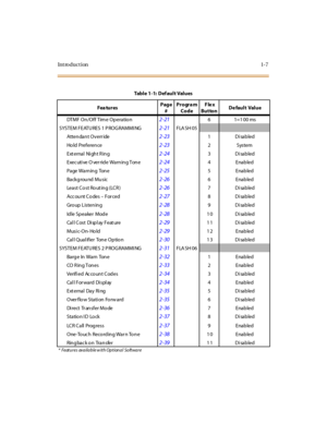 Page 24Introduction1-7
DTMF On/Off Tim e Operation2-21 6 1=1 00 ms
SYSTEM FEATURES 1 P ROGRAMMI NG
2-21FLA SH 05
Atten dan t Overr ide2-231Disabled
Ho ld Preference
2-23 2System
Ext ernal  Ni ght R ing
2-24 3Disabled
Exec uti ve O ver ride Warning Tone
2-24 4Enabled
Pa ge  Wa rn in g  Ton e
2-25 5Enabled
Ba ck g rou nd  Mu sic
2-26 6Enabled
Least Cost Rout ing (LCR)
2-26 7Disabled
Acc ou nt Co des – For ced
2-27 8Disabled
Gro up  L isten in g
2-28 9Disabled
Id le Sp ea ker  Mod e
2-28 10 Disabled
Call Cost...