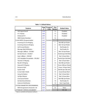 Page 251-8I ntr o ducti o n
ACD Ag ent  Rec al l2-3912 Disabled
911 Feat ure
2-4013 Disabled
Enhanced 911
2-4014 Disabled
VM I D S t at io n N um be r s
2-4115 --
FLASH RATES (Progr am mable)
2-42FLA SH 07
Incoming CO Line Ringing2-431 Red 480  ipm flu tter
Incoming Intercom Ringing
2-442 Red 120  ipm flu tter
Cal l For ward  Bu tto n
2-443 R ed St eady On
Message Wait /VM Bu tto n
2-454 R ed St eady On
Message CallB ack – DSS/BLF
2-465 Red 120  ipm flu tter
Do  N ot D is t ur b – DSS/B LF
2-466 R ed 6 0 ip m D...