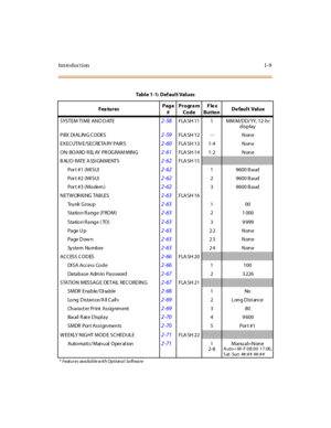 Page 26Introduction1-9
SYSTEM TI ME AND DATE2-58FLA SH 11 1 MM M/DD/ YY, 12-h r 
display
P BX  DI A L IN G C O DE S
2-59FLA SH 12 - - None
EXECUTIVE/SECRETA RY PAIR S
2-60FLA SH 13 1-4 N on e
ON-BOARD R ELAY PR OGRAM MING
2-61FLA SH 14 1-2 N on e
BAUD RATE ASSIGNMENTS
2-62FLA SH 15
Por t #1 (MI SU)2-621 9600 B aud
Por t #2 (MI SU)
2-622 9600 B aud
Por t #3 (Mo dem )
2-623 9600 B aud
NETWORKING TABLES
2-63FLA SH 16
Tr u nk  G r ou p
2-63100
S ta tio n R a ng e  ( F RO M )
2-632 1 000
S ta tio n R a ng e  ( TO )...