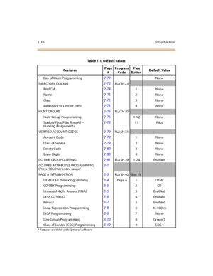 Page 271-10 I ntro ductio n
Da y  of  Week  Pr og ra mmi ng2-72None
DIRECTORY DIALING
2-72FLA SH 23
Bin /I C M2-741None
Na me
2-752None
Cl e a r
2-753None
Back sp ace to  Corr ect  Erro r
2-754None
HUNT GROUPS
2-76FLA SH 30
Hunt Group Programming2-761-1 2 N on e
Sta tio n/ Pil ot/ Pi lot  Ri ng  All  --
Hunting Assignments
2-781 3 P ilo t
V E RI FI E D A C CO U NT   CO D E S
2-79FLA SH 31
Acc ou nt Co de2-791None
Cl a s s of  S e r vi ce
2-792None
De l e te  C od e
2-803None
Erase Di gi ts
2-804None
CO LINE...