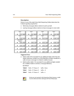 Page 2658- 8 Voi ce  Mai l  O utpul s in g Tabl e
Des crip ti on
Entries in one of  the eight  Voice Mail  Outpulsing Tables determine the 
In- Band  si gnal ing  re qui re d f or:
†Retrieving messages (allows stations to pick  up mail).
†Leav ing  mes sag es  (al lows  st at i ons t o l eav e m ess age s i n v oice  mai l) .
Sugges te d Us es:
†Buil d a  t abl e  (0  for  exa mpl e)  for  any  addi ti onal  d igi ts  ot her  t han  th e 
st at ion  ext en sion  numbe r  (e. g., Voi c e M a il  Box nu mber ) n...