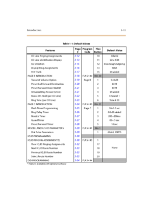 Page 28Introduction 1-11
CO  L in e  Ri ng in g A ss i gn me n ts3-1210 (blank)
CO Lin e Ident ific atio n Display
3-1311 Line XXX
CO  D ir e c ti on
3-151 2 In co mi ng /Ou tgo in g
Di spl ay R ing Assi gnments
3-161 3 100A 
911 Trun k3-1715 Disabled
PAGE B  INTRODUCTION
3-18FLA SH 40Btn 20
Transmit Volume Option3-19Page B 1 5=0 dB
Preset Call  Forw ar d Desti nati on
3-202 ####
Preset For ward Vo ice  Mail I D
3-213 ####
Un iv ersa l D a y An swer  (U D A)
3-214Disabled
Musi c-On- Ho ld (per  CO Line)
3-225 C...