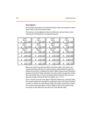 Page 2799-8 Toll Restriction
Des crip ti on
All toll tables have been conveniently placed under one program code to 
allow  entry of  all toll restriction data.
The buttons  on the  digital terminal  are defined as shown below  when 
entering the  Toll  Restriction programming area:
When the  system searches the  Allow and Deny tables,  the entries  are 
checked starting with  Bin  01 and proceeding sequentially through the 
ta bl e t o th e l ast  bi n. I n ad dit i on the  A ll ow T abl e i s a lway s se ar c...