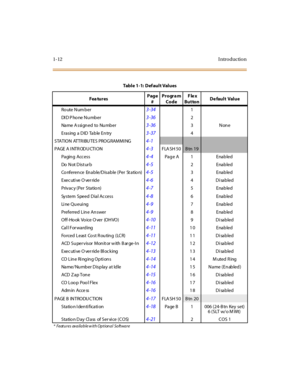 Page 291-12 I ntro ductio n
Ro ute Num ber3-341
DI D P ho ne  N u mb e r
3-362
Na me  A s si gn e d  to  Nu mb e r
3-363None
Erasing a DID Table Entry
3-374
STATIO N ATTR IBU TES PRO G RAMMI NG
4-1
PAGE A I NTR ODUCTI ON4-3FLA SH 50Btn 19
Pagin g  Acc ess4-4Pa g e A 1 Ena b led
Do  N ot D is t ur b
4-52Enabled
Co nferen ce En a b le/D isa b le (Per St a tio n)
4-53Enabled
Exec uti ve O ver ride
4-64Disabled
Privacy (Per  Station)
4-75Enabled
System  Speed Dial Ac cess
4-86Enabled
Li ne  Q u e ui ng
4-97Enabled...