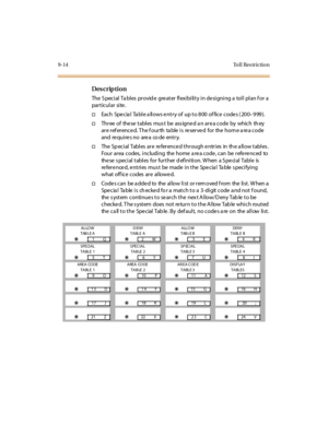 Page 2859-14 To l l  Res trictio n
Des crip ti on
The Special Tables  provide  greater flexibility in designing a  toll plan for  a 
par t icul ar  si te .
†Each  Specia l  Ta ble a llows entry of  up to 800 of fice codes ( 200–999).
†Three of  these tables must  be  assigned an area code by  which they 
are referenced. The fourth  table is  reserved  for  the home area code 
and re qui re s no are a co de ent r y.
†The  Sp ec i al  Tabl es  ar e  re fer enc e d t hr ough e ntr i es  in  th e a ll ow t abl es ....