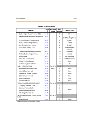 Page 30Introduction 1-13
Station Night  Class of Ser vice  (COS)4-233COS 1
Speakerpho ne/ Headset Pr ogrammi ng
4-2440 
(Full Speakerphone)
Pick-Up Group(s) Programming
4-245Group 1
Paging Zone(s) Progr amming
4-256Zone 1
Li ne G ro up Acc ess - Stati on
4-268Group 1
LCR Class of Service (COS)
4-269 0 (Un restr ic ted  
Access)
Off-Ho ok Preference  Programm ing
4-271 0 00 (K eyset )
Flexible Button Programming
4-2811 (blank)
Key set Mo de
4-3312 Inactive Mode
Voice Mail ID Translation
4-331 3 XXXX (Station #)...