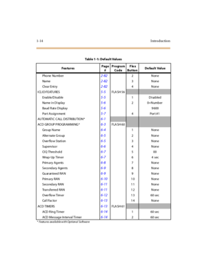 Page 311-14 I ntro ductio n
Pho ne  Nu mb er2-822None
Na me
2-823None
Cl e a r  E nt r y
2-824None
ICLID FEATURES
5-5FLA SH 56
Ena b le/D isa b le5-51Disabled
Na me i n D i sp la y
5-620=Number
Ba ud  R at e D ispl a y
5-69 600
Por t Assignment
5-74Port #1
AUTOMATIC CALL DISTRIBUTION*
6-1
ACD GR OUP P ROGR AMMING*6-3FLA SH 60
Gro up  N a me6-41None
Alter nate G ro up
6-52None
Over flow Stati on
6-53None
Supervisor
6-64None
CI Q  T hr e s h ol d
6-7500
Wra p -Up  Tim er
6-764 sec
Prim ary  Ag ents
6-87None...