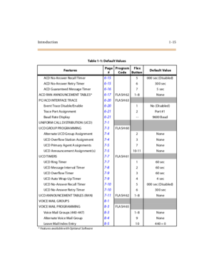 Page 32Introduction 1-15
ACD No-Answer  Recall Timer6-155 000  sec (D isa b led)
ACD  N o-An swer  Retr y  Timer
6-156300 sec
ACD Guaranteed  Message Timer
6-1675 sec
ACD RAN  AN NOU NCEMENT  TABLES*
6-17FLA SH 62 1–8None
P C/ ACD I NTER FACE TR ACE
6-20FLA SH 63
Event Trace Disable/Enabl e6-201No (Disabled)
Trace Por t Assignment
6-212Port #1
Ba ud  R at e D ispl a y
6-21- - 9600 B aud
UNIFORM CALL DISTRIBUTION (UCD)
7-1
U C D G ROU P PR OGRA MMIN G7-3FLA SH 60
Alter nate U CD G ro up Assig nm ent7-42None
UCD...