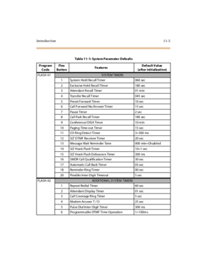 Page 312Introduction 11-5
Table 11-1: Syste m Paramete r Defa ults
Program 
CodeFl ex
ButtonFe aturesDef ault V alue
(after initialization)
FLASH 01
SYSTEM TIMERS
1 System  Ho ld Rec all Ti mer 060  sec
2 Exc lusi ve H ol d  Recal l Tim er 180  sec
3 Atten da n t R eca ll  Timer 01 m in
4 Tran sfer Rec all T imer 045  sec
5 Preset For ward Tim er 10 sec
6 Call For ward No/Answer Timer 15 sec
7 Pause Tim er 2 sec
8 Cal l Park Rec all Ti mer 180  sec
9 Conference/DISA Timer 10 min
10 Pagin g  Time-o ut  Tim er 15...