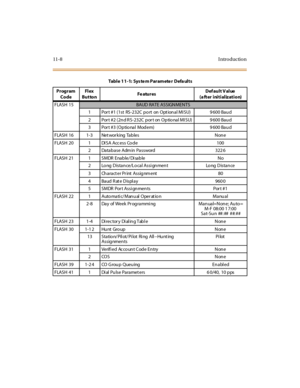 Page 31511-8 I ntro ductio n
FLASH 15BAUD RATE ASSIGN MEN TS
1 Por t #1 (1st  RS-232C po rt  on  Opt ion al MI SU) 9 600 Bau d
2 Por t #2 (2n d R S-232C por t on  Optio nal MI SU) 9 600 Bau d
3 Por t #3 (Optio nal  Modem) 9 600 Bau d
FLASH  16 1-3 Net wor king  Tables N on e
FLASH  20 1 DI SA Acc ess Co de 100
2 Database Admin Password 322 6
FLASH 21 1 SMDR Enable/Disable No
2 Long Distance/Local Assi gnment Long Distance
3 Charact er Pr int  Assignm ent 80
4 Baud R at e Displ ay 960 0
5 SMDR  Por t Assi gnments...