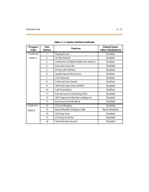 Page 318Introduction 11-11
Tabl e 1 1- 3:  St at io n At t ri but e Def ault s
Progra m 
CodeFl ex
ButtonFeat uresDef ault V alue
( after initialization)
 FLASH  50 1 Pag in g Ac cess En abled
PAGE A2Do Not Disturb Enabled
3 Conference Enable/Disable (Per Station) Enabled
4 Ex ecu tive Overri de D isab led
5 Pr ivacy (Per Stat ion) Enabled
6 System Speed Di al Ac cess En abled
7 Line Queuing Enabled
8 P r e fe r r e d  L i ne   A ns w e r En a b l e d
9 Off-Hoo k  Voic e Over (OHVO) Disabled
10 C a ll Fo rwa rd...