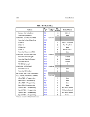 Page 331-16 I ntro ductio n
Retr iev e Ma il  Ind ex  Ent ry8-611 440 = 1
Sta tio n Assi gn men t(s)
8-612 None
V O IC E MAIL  O U TPUL SIN G  TABL E
8-7FLA SH 66
Voi ce Ma il  In -Ba n d Si gn a lin g8-10
(Table 0)8-81Pre=P7 Suf=None
(Table 1)
8-82Pre=P7 Suf=6
(Tables 2 -6)
8-83-7 N on e
(Table 7)
8-88Pre=P7 Suf=2
Voi ce  M a il  D is co nn e ct  Ta b le
8-99None
V OIC E MAIL  I N-B AND  F EATU RES
8-10FLA SH 67
Voi ce  M a il  In - Ba n d D ig it s8-101Enabled
Voi ce Mail  Tr ansfer/ Fo rward
8-112Enabled
Voi...