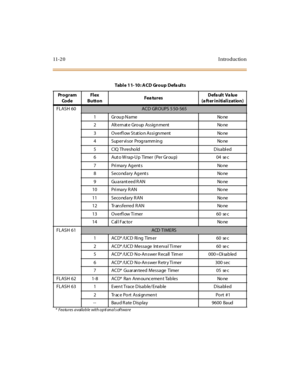 Page 32711- 2 0 I ntr o ducti o n
Table 11-10: ACD Group Defaults
Pr o g r a m 
Co d eFl ex
ButtonFea turesDefa ult Va lue
(after initialization)
FLASH 60
ACD GR OUPS 5 50-565
1Group Name None
2 Alt ern at e Gro up  Assig n ment No ne
3 O v e rf l ow S t at io n As s i gn me nt No ne
4 Sup er vi sor  Prog ra mm in g No ne
5CIQ Threshold Disabled
6 Aut o W ra p-U p  T imer  ( Per Gr ou p) 04  se c
7 Pri mary  Ag ent s No ne
8 Seco ndary Agent s No ne
9 Guarant eed R AN No ne
10 Pri mary R AN No ne
11 Seco ndary R...