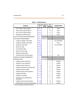 Page 34Introduction 1-17
Area Code for  Spec ial Table  19-139None
Area Code for  Spec ial Table  2
9-1310 None
Area Code for  Spec ial Table  3
9-1311 None
Displaying Toll Table Entries
9-1512 None
LEAST COST R OUTI NG  PROG RAMMI NG
10-1
LCR TABLES PROGRAMMING10-4FLA SH 75
3-Digi t Ar ea/ Office  Code Tabl e10-81 See LCR Tables
6-Digi t Ar ea/ Office  Code Tabl e
10-92None 
Exception Code Table10-103 See LCR Tables
Ro ute L ist  Ta b le
10-104 
Insert/ Delete Table10-135 
Da il y St a rt Time Ta bl e10-156...