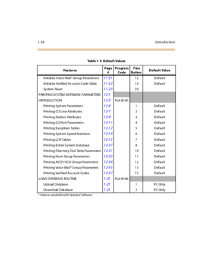 Page 351-18 I ntro ductio n
In iti al ize V oic e Ma il * Gro up  Pa ra met ers11-2112 Default
In iti al ize V erified Ac co un t Code Table
11-2214 Default
System  Reset
11-2320
P RINTING SY STEM  DATABASE PARAMETERS
12-1
I NTR ODUCTI ON12-3FLA SH 85
Prin ti ng  Syst em Parameter s12-41Default
Prin ti ng  CO Lin e Att ribu tes
12-72Default
Prin ti ng  Sta tio n  Attr ib utes
12-93Default
Prin ti ng  CO Po rt  Parameter s
12-114Default
Prin ti ng  Exc ept ion  Ta b les
12-125Default
Printi ng Syst em Speed Num...