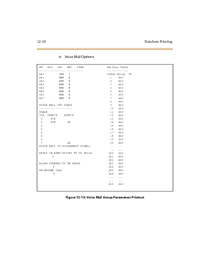 Page 36712- 3 6 D ata base Pr i n ti ng
†Vo i c e  M a i l  O p t i o n s
Figure 12-13: Voice Mail Group Parameters Printout
VM   ALT   LEV   RET   STN#
---------------------------
440         0##   1
441         ###   #
442         ###   #
443         ###   #
444         ###   #
445         ###   #
446         ###   #
447         ###   #
               
VOICE MAIL OUT TABLE
--------------------
TABLE
IDX  PREFIX    SUFFIX
 0     P7E         
 1     P7E       *E
 2              
 3              
 4...