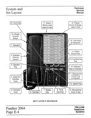 Page 50System and 
Set Layout 
Technical 
Service 
Manual 
. 
’ 
. 
19. Ringer 
Volume 
Switch  
[ 1. Speaker 1 
2. Speaker 
Volume I 
Control 
3. Sfieaker 
4. Jacks for 
Handset 
L 
i 
15. Line Keys 
8 Indicators 
14. Flash/ 
Cancel Key 
1 
12. Intercdm 
Key & In’dicator 
SET LAYOUT DIAGRAM 
Panther 2064 
Page E-4 TRILLIUM ‘y _ 
Telephone 
Systems  