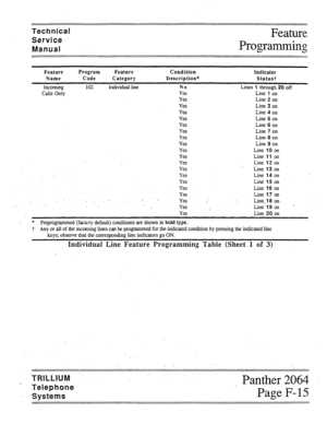 Page 68Technical 
Service 
Manual Feature 
Programming 
_ . . . . . . . . . . . . . . . . . . . . . . . . . . 
/ ’ Feature Program Feature Condition Indicator 
Name Code Category Description* Statust 
Incoming 102 Individual line No Lines 1 through 20 off 
Calls Only YES Line 1 on 
YeS Line 2 on 
YeS Line 3 on 
Yi3.7 Line 4 on 
Yt2-S Line 5 on 
YCS Line 6 on 
YtX Line 7 on 
Yt2.S Line 8 on 
YES Line 9 on 
Yes Line 10 on 
YeS Line 11 on 
Ye’s Line 12 on 
Yes Line 13 on 
Ye.9 Line 14 on 
Yes Line15on 
.Yes. Line...