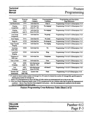 Page 36Technical 
Service 
? Manual Feature 
Programming 
‘ Feature Program Feature Preprogrammed 
Programming aud Description 
Name Code* Category Condition 
Page References 
Call Restrictions lYY1 Individual Set 
Class 
A Programming: F-10 & F-ll/Description: F-19 
Ringing 2YYO Individual Set 
No ringing* Programming: F-10 & F-l l/Description: F-21 
Assignment 
@art 1) (linesOl-04) 
Ringing 2YYl Individual Set No ringing+ Programming: F-10 & F-l l/Description: F-21 
Assignment 
@=t2) (lines 05 & 06) 
-- 
Line...