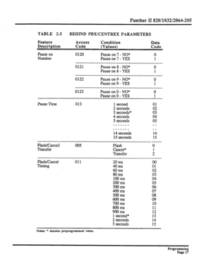 Page 177Panther II 820/1032/2064-205 
TABLE 2-5 BEHIND PBXKENTREX PARAMETERS 
Feature 
Description 
Pause on 
Number Access 
Condition 
Data 
Code 
(Values) 
Code 
0120 Pause on 7 - NO* 0 
Pause on 7 - YES 1 
____________~_______~~~~~~~~~~~~~~~~~~~~~~~~~~~~~~~~~~~~~~~~~~_ 
0121 Pause on 8 - NO* 0 
Pause on 8 - YES 1 
____________________~--~~~~~~~~~~~~~~~~~~~~~~~~~~~~~~~~~~~~~~__ 
0122 Pause on 9 - NO* 0 
Pause on 9 - YES 1 
__________----______~~~~~----------~~~~~~~~~~~~~~~~~~~~~~~~~~_. 
0123 Pause on 0 - NO* 0...