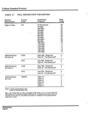 Page 182Trillium Standard Practice 
TABLE 2-7 TOLL RESTRICTION PARAMETERS 
Feature Access 
Description Code Condition 
(Values) Data 
Code 
Digits to Deny 014 No Restriction 
1st digit 
2nd digit 02 
3rd digit 
4th digit E 
5th digit 
6th digit E 
7th digit 
8th digit* :;: 
9th digit 09 
10th digit 10 
1 lth digit 11 
12th digit 12 
13th digit 13 
14th digit 14 
15th digit 15 
__________________________~~~~__~~~~~~~~~~~~~~~~~~~~~~~~~~~~ ______~_____________~~~~~~~~~~~~~~~~~. 
Split Restriction 0150 First 40s -...