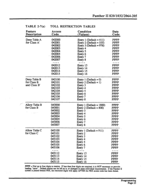 Page 183Panther II 820/1032/2064-205 
TABLE 2-7(a) TOLL RESTRICTION TABLES 
Feature Access 
Condition Data 
Description Code 
(Values) Code 
Deny Table A 042000 
for Class A’ 042001 Entry 1 (Default =411) PPPP 
PPPP 
042002 Entry 2 (Default = 555) 
042003 Entry 3 (Default = 976) PPPP 
Entry4 PPPP 
042004 PPPP 
042005 Entry 5 
042006 Entry6 PPPP 
Entry 7 PPPP 
042007 Entry8 PPPP 
Oiioi2 w___ ____ 
Entry 13 PPPP 
042013 Entry 14 PPPP 
042014 Entry 15 PPPP 
042015 Entry 16 PPPP...