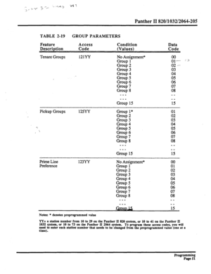 Page 211Panther II 820/1032/2064-205 
TABLE 2-19 GROUP PARAMETERS 
Feature Access 
Descrhtion 
Code Condition 
(Values) Data 
Code 
Tenant Groups 121YY 
No Assignment* 
Group 1 
Group 2 02 - 
Group 3 
Group 4 :z 
. 
Group 5  Group 6 
:: 
Group 7  Group 8 
0”: 
___ __ 
___ 
__ 
Group 15 15 
______________~_____~~~~~-----~~~~~~~~~~~~~~~~~~~~~-~~~~~~~~~~~~~~~~~~~~~~~~~~~~~~~~~~~~~_~~~~~~~~. 
Pickup Groups 
125YY Group l* 
Group 2 “0:. 
Group 3 03 
Group 4 04 
5 
(L Group 5 
I Group 6. 0”: 
Group 7 
Group 8 z 
___...