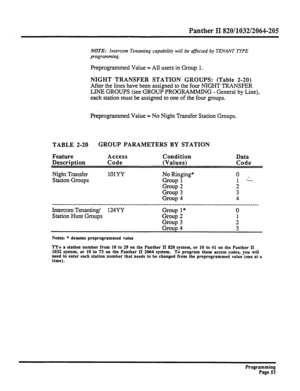 Page 213Panther II 820/1032/2064-205 
NOTE: Intercom Tenanting capability will be affected by TENANT TYPE 
programming. 
Preprogrammed Value = All users in Group 1. 
NIGHT TRANSFER STATION GROUPS: (Table 2-20) 
After the lines have been assigned to the four NIGHT TRANSFER 
LINE GROUPS (see GROUP PROGRAMMING - General by Line), 
each station must be assigned to one of the four groups. 
Preprogrammed Value = 
No Night Transfer Station Groups. 
TABLE 2-20 GROUP PARAMETERS BY STATION 
Feature Access Condition Data...