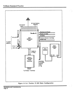 Page 231Trillium Standard  Practice 
To MDF 
stations:  24 
Vdc  Battery 
AC  Power  Backup 
s 
_~lllli~lllllllllllllllll~ll 
4  0 
IIIIIIIIIIIIIIIIIIIIIIIII 
IIbdhn 
-18to25  KEY Background 
Music 
Music  on Hold 
AmDlifier 
I  Feature  Module Cartridge 
e  Power  Fail 
Station 
M:yge  I 
rl 
. 
Answer 
Door  Unit 
Module 
Dl 02 
DA 
Incoming  - 
$%xBW  Lines  
(1  -8) 
!53 
Printer  / Terminal 
Figure  6-l (a)  Panther  II 820  Main  Configuration 
Installation  and Commissioning 
Page  12  