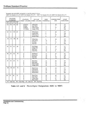 Page 245Trillium Standard Practice 
Rcmcmbcr IIUI each MDF corresponds LO a spcdic group ol’ SUI~IIIS: 
MDF 9 for Sations 42 to 40: MDF 6 for S!aions 50 10 57: XlDF 7 for Stilions SX IO 65: MDF X for Scltions M tn 73 
, 
-: 
STAT10 N 
NUMBERS STATION 25-I’.\1 R hl DF CONNECTOR LEAD 
WIRE COLORS WIRE: COLORS TE:RMINAL PIN FUNCTION 
IlDF >lDF \lDF MDF 
5 6 7 8 
-12 SO 58 66 
(C) Green White-Blue 1 26 VT 
(R) Rut Blue-White 2 
1 VR 
(R) Bhck White-Or.qx 3 27 DT 
(Y) Yellow Orange- 
While 3 2 DR 
13 51 59 67 G...