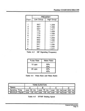 Page 89Panther II 820/1032/2064-100 
FFUXUENCY 
Digit Low Group High Group 
1 697 
1.209 
2 697 1.336 
3 697 
1.477 
4 770 
1.209 
5 770 
1.336 
6 770 1.477 
7 852 1.209 
8 852 
1.336 
9 852 1.477 
0 941 
1.336 
* 941 
1.209 
# 941 
1.477 
Table 4-3 
MF Signaling Frequency 
1 Pulse Rate 1 Make Ratio 1 
Table 4-4 Pulse Rate and Make Ratio 
I I TONE DURATION 
I 
Specs. 
A B 
C 
D 
Sending Time 
over 50 ms over 75 ms 
over 100 ms over 200 ms 
Minimum Pause over 100 ms over 100 ms over 
100 ms over 100 ms 
Table...