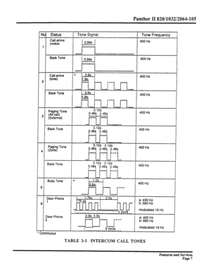 Page 100Panther II 820/1032/2064-105 
Status Tone Sianal 
Call arrive 
(voice) 
Back Tone 
Call arrive 
(tone) 
Back Tone 
Pagin Tone 
B 
(All ca I) 
(External) 
Back Tone 
Paging Tone 
(Zone) 
Back Tone 
Busy Tone 
I 1 0.96s 1 
t-i 
I 
I 
c 3.8s 
ki .9s 
m--m 
1 3.8s 1 
0.12s 
9.48s 0.48s 
Tone Frequency 
400 Hz 
400 Hz 
400 Hz 
400 Hz 
400 Hz 
400 Hz 
400 Hz 
400 Hz 
400 Hz 
Door Phone 
’ 
hxa fii.!!i 16l-i~ 
Door Phone 
2 -a___ a: 430 Hz 
b: 580 Hz 
 modulated 16 Hz 
TABLE 3-1 INTEkCOM CALL TONES 
Features...