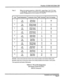 Page 240Panther II 820/1032/2064-200 
Step 2. 
When the system comprises a 2064 KSU, repeat Step 1 for CO. lines 
11 through 20. When a second Door Answering Unit forms part of the 
system configuration, do not connect C.O. line 20. 
Line Lead Designation Conductor Color MDF Terminal RJ21 Pin Number 
1 Tip White-Blue 1 26 
Ring Blue-White 2 1 
2 Tip White-Orange 3 27 
Ring Orange-White 4 2 
3 Tip White-Green 5 28 
Ring Green-White 6 3 
4 Tip White-Brown 7 29 
Ring Brown-White 8 4 
5 Tip White-Slate 9 30 
Ring...