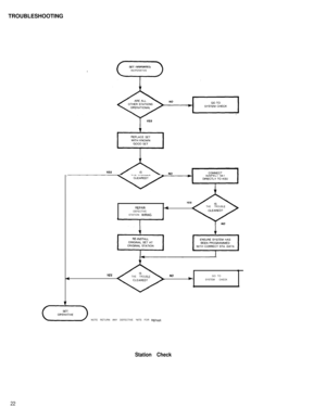 Page 23TROUBLESHOOTING22SET REPORTED
INOPERATIVE
.“ESaTHE TROUBLENOGO TOwSYSTEM CHECK
NOTE RETURN ANY DEFECTIVE “NITS FOR 
REPAlRYES
REPAlR4THE TROUBLE
DEFECTIVE
STATION 
WIRING
I
Station Check 