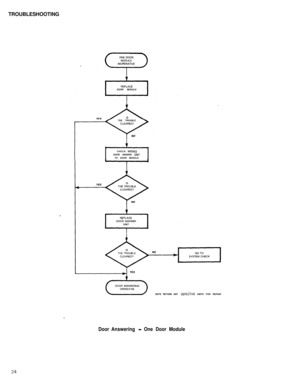 Page 25TROUBLESHOOTING
DOOR MODULE
THE TROUBLE
CHECK WIRINGDOOR ANSWER “NITTO DOOR MODULE
(k)NOTE RETURN ANY 
DEFEdTlVE UNITS FOR REPAIR
Door Answering - One Door Module
24 