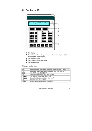 Page 9Fax Server IP Manual 9 
2  Fax Server IP 
 
 
1. The display. 
 
2.  The Softkeys. The softkeys function  is determined by text right 
above the key in the display. 
 
3.  The numerical keys. 
 
4.  The 8 function keys. See below. 
 5. The arrowed keys. 
The eight function keys: 
 Received faxes queue and Received faxes info key.  See § 2.9 
 Sent faxes queue and Send faxes info key.  See § 2.10 
 Fax ID info key.  See § 2.11 
 Empty queue function key.  See § 2.12 
 Fax settings menu key.  See § 2.6...