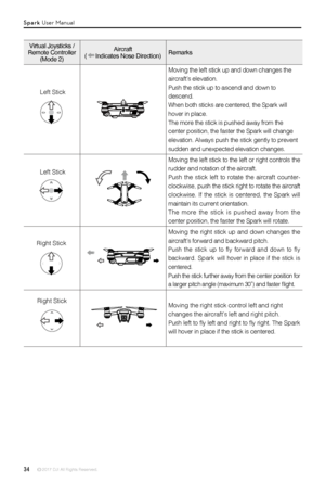 Page 3434 © 2017 DJI All Rights Reserved. 
Virtual Joysticks /Remote Controller(Mode 2)
Aircraft (  Indicates Nose Direction)Remarks 
Moving the left stick up and down changes the 
aircraft’s elevation.
Push the stick up to ascend and down to 
descend. 
When both sticks are centered, the Spark will 
hover in place.
The more the stick is pushed away from the 
center position, the faster the Spark will change 
elevation. Always push the stick gently to prevent 
sudden and unexpected elevation changes.
Moving the...