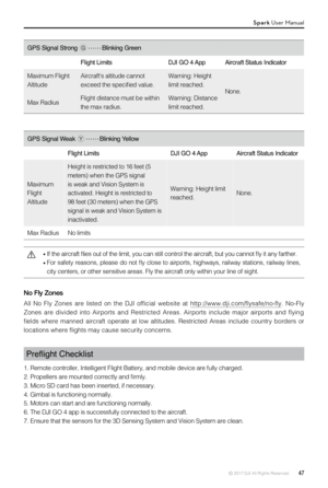 Page 47© 2017 DJI All Rights Reserved.  47
GPS Signal Weak   Blinking Yellow
Flight LimitsDJI GO 4 AppAircraft Status Indicator 
Maximum 
Flight 
Altitude
Height is restricted to 16 feet (5 
meters) when the GPS signal 
is weak and Vision System is 
activated. Height is restricted to 
98 feet (30 meters) when the GPS 
signal is weak and Vision System is 
inactivated.
Warning: Height limit 
reached.None.
Max RadiusNo limits
 If the aircraft flies out of the limit, you can still control the aircraft, but you...