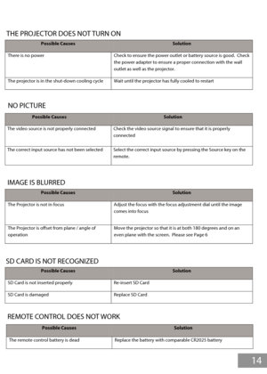 Page 15Troubleshooting
14
 
Possible Causes Solution 
There is no power Check to ensure the power outlet or battery source is good.  Check the power adapter to ensure a proper connection with the wall outlet as well as the projector. 
The projector is in the shut-down cooling cycle Wait until the projector has fully cooled to restart 
 
 
Possible Causes Solution 
The video source is not properly connected Check the video source signal to ensure that it is properly connected 
The correct input source has not...