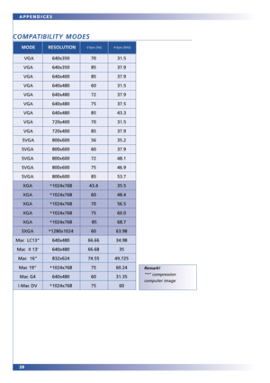 Page 2828 APPENDICES
COMPATIBILITY MODES
MODERESOLUTIONV-Sync [Hz]H-Sync [KHz]
Remark!
“*” compression
computer image
VGA
VGA
VGA
VGA
VGA
VGA
VGA
VGA
VGA
SVGA
SVGA
SVGA
SVGA
SVGA
XGA
XGA
XGA
XGA
XGA
SXGA
Mac LC13”
Mac  II 13’
Mac  16”
Mac 19”
Mac G4
i-Mac DV640x350
640x350
640x400
640x480
640x480
640x480
640x480
720x400
720x400
800x600
800x600
800x600
800x600
800x600
*1024x768
*1024x768
*1024x768
*1024x768
*1024x768
*1280x1024
640x480
640x480
832x624
*1024x768
640x480
*1024x76870
85
85
60
72
75
85
70
85
56
60...