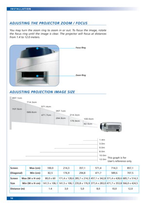 Page 1414 INSTALLATION
You may turn the zoom ring to zoom in or out. To focus the image, rotate
the focus ring until the image is clear. The projector will focus at distances
from 1.4 to 12.0 meters.
ADJUSTING THE PROJECTOR ZOOM / FOCUS
ADJUSTING PROJECTION IMAGE SIZE
Focus Ring
Zoom Ring
82.5cm 176.9cm 294.8cm 471.7cm 589.6cm 707.5cm
100.0cm 214.3cm 357.1cm 571.4cm 714.3cm 857.1cm
1.4m
12.0m 10.0m 8.0m 5.0m 3.0m
This graph is for 
User’s reference only
Screen 
(Diagonal)
Screen 
Size
Distance (m)Max (cm)
Min...