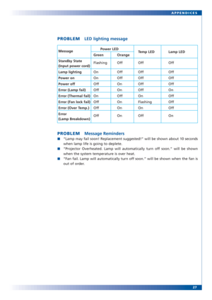 Page 2627 APPENDICES
PROBLEMLED lighting message
MessagePower LED
Temp LED Lamp LED
Green Orange
Standby State
Flashing Off Off Off
(Input power cord)
Lamp lightingOn Off Off Off
Power onOn Off Off Off
Power off Off On Off  Off
Error (Lamp fail)Off On Off  On
Error (Thermal fail) On Off On  Off
Error (Fan lock fail) Off On Flashing Off
Error (Over Temp.) Off On On  Off
Error
Off On Off  On 
(Lamp Breakdown)
PROBLEMMessage Reminders
■“Lamp may fail soon! Replacement suggested!” will be shown about 10 seconds...