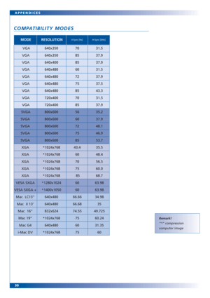 Page 2930 APPENDICES
COMPATIBILITY MODES
MODERESOLUTIONV-Sync [Hz]H-Sync [KHz]
Remark!
“*” compression
computer image
VGA
VGA
VGA
VGA
VGA
VGA
VGA
VGA
VGA
SVGA
SVGA
SVGA
SVGA
SVGA
XGA
XGA
XGA
XGA
XGA
VESA SXGA
VESA SXGA + 
Mac LC13”
Mac  II 13’
Mac  16”
Mac 19”
Mac G4
i-Mac DV640x350
640x350
640x400
640x480
640x480
640x480
640x480
720x400
720x400
800x600
800x600
800x600
800x600
800x600
*1024x768
*1024x768
*1024x768
*1024x768
*1024x768
*1280x1024
*1400x1050
640x480
640x480
832x624
*1024x768
640x480
*1024x76870...