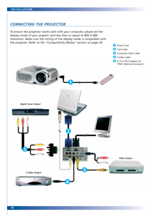 Page 1010 INSTALLATION
CONNECTING THE PROJECTOR
To ensure the projector works well with your computer, please set the
display mode of your graphic card less than or equal to 800 X 600
resolution. Make sure the timing of the display mode is compatible with
the projector. Refer to the “Compatibility Modes” section on page 30.
Power Cord
VGA Cable
Composite Video Cable
S-Video Cable 
D-15 to RCA Adapter for
YPbPr (Optional Accessory)
5
4
3
2
1
1
2
3
4
5
Digital Tuner Output
S-Video OutputVideo Output 