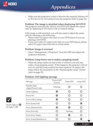 Page 33  Make sure the projection screen is between the required distance 4.9  
to 39.4 feet (1.5 to 12.0 meters) from the projector (refer to page 14).
Problem: The image is stretched when displaying 16:9 DVDThe projector automatically detects 16:9 DVD and adjusts the aspect 
ratio by digitizing to full screen with 4:3 default setting.
If the image is still stretched, you will also need to adjust the aspect 
ratio by referring to the following:
Please select 4:3 aspect ratio type on your DVD player if you are...