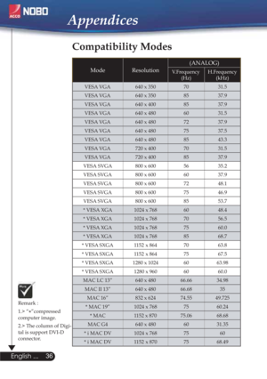 Page 36Remark : 
1.> “
*”compressed 
computer image.
2.> The column of Digi-
tal is support DVI-D 
connector.
Compatibility Modes
Mode Resolution(ANALOG)V.Frequency
(Hz)H.Frequency
(kHz)
VESA VGA 640 x 350
70 31.5
VESA VGA 640 x 35085 37.9
VESA VGA 640 x 40085 37.9
VESA VGA 640 x 48060 31.5
VESA VGA 640 x 48072 37.9
VESA VGA 640 x 48075 37.5
VESA VGA 640 x 48085 43.3
VESA VGA 720 x 40070 31.5
VESA VGA 720 x 40085 37.9
VESA  SVGA 800 x 60056 35.2
VESA SVGA 800 x 60060 37.9
VESA SVGA 800 x 60072 48.1
VESA SVGA...